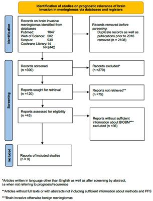 Meningiomas with CNS invasion